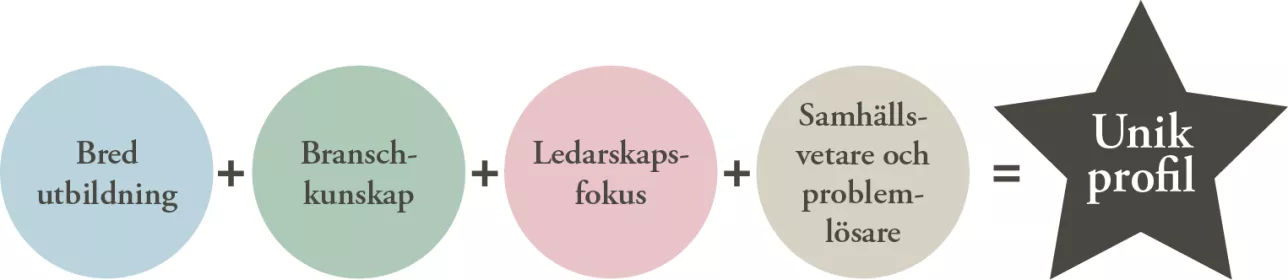 Grafik med text. Bred utbildning + branschkunskap + ledarskapsfokus + samhällsvetare och problemlösare = unikprofil.